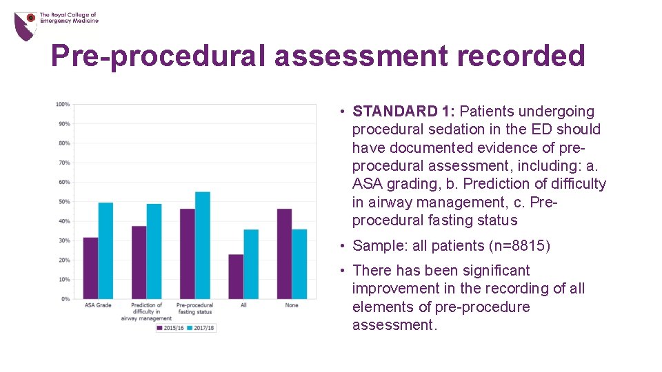 Pre-procedural assessment recorded • STANDARD 1: Patients undergoing procedural sedation in the ED should