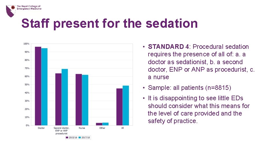 Staff present for the sedation • STANDARD 4: Procedural sedation requires the presence of
