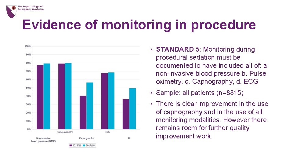 Evidence of monitoring in procedure • STANDARD 5: Monitoring during procedural sedation must be