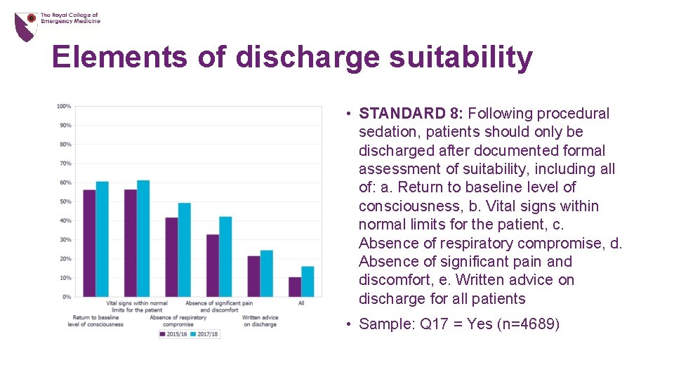 Elements of discharge suitability • STANDARD 8: Following procedural sedation, patients should only be