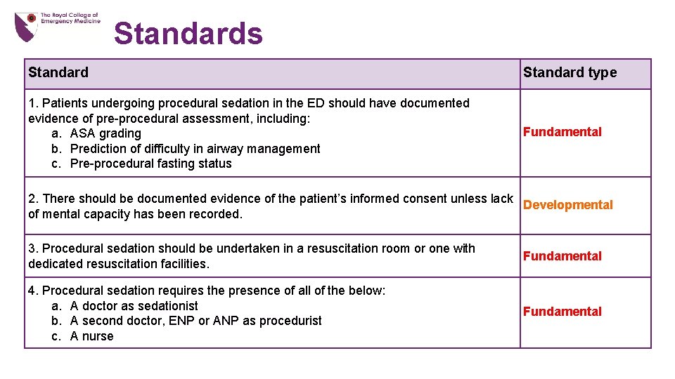 Standards Standard type 1. Patients undergoing procedural sedation in the ED should have documented