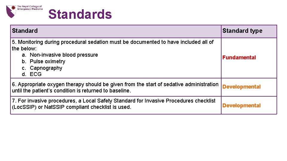 Standards Standard type 5. Monitoring during procedural sedation must be documented to have included