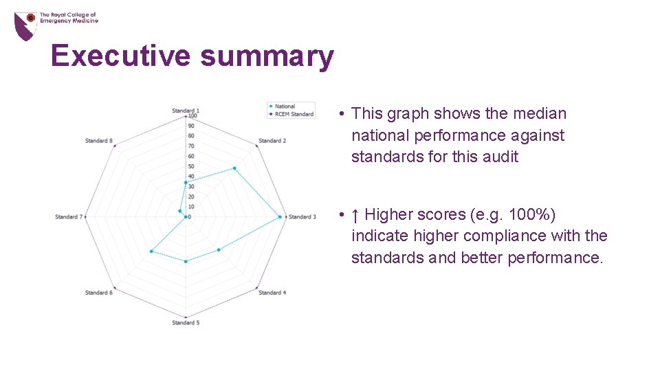 Executive summary • This graph shows the median national performance against standards for this