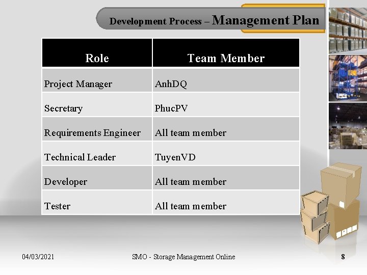 Development Process – Management Role Team Member Project Manager Anh. DQ Secretary Phuc. PV