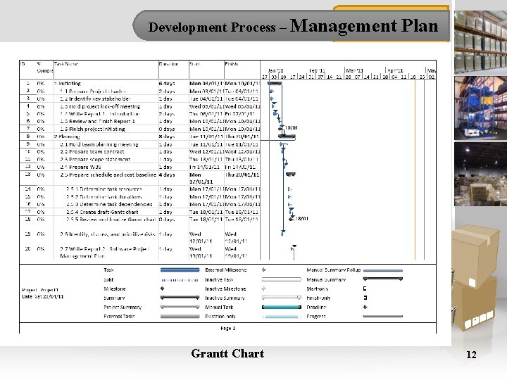 Development Process – Management Grantt Chart Plan 12 
