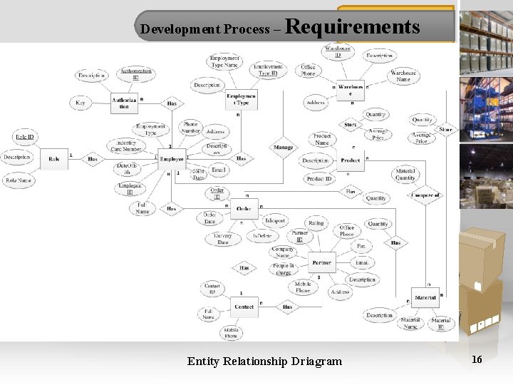 Development Process – Requirements Entity Relationship Driagram 16 