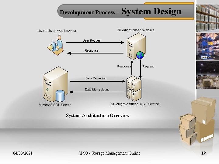 Development Process – System Design System Architecture Overview 04/03/2021 SMO - Storage Management Online