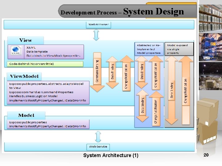 Development Process – System Design System Architecture (1) 20 