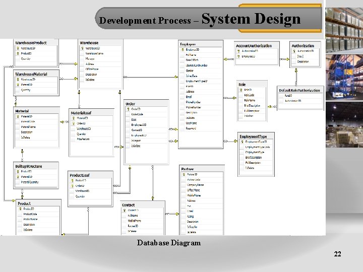 Development Process – System Design Database Diagram 22 