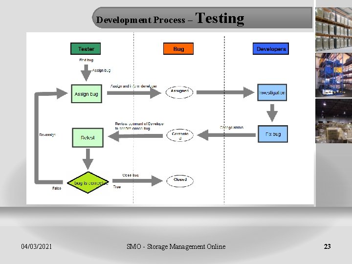 Development Process – 04/03/2021 Testing SMO - Storage Management Online 23 