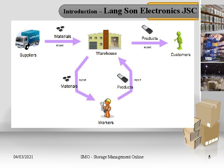 Introduction – Lang 04/03/2021 Son Electronics JSC SMO - Storage Management Online 5 