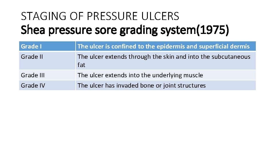 STAGING OF PRESSURE ULCERS Shea pressure sore grading system(1975) Grade II The ulcer is