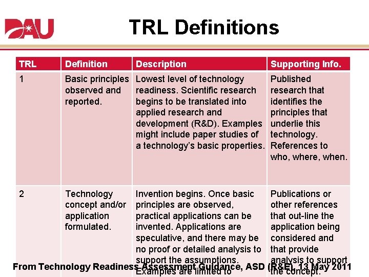 TRL Definitions TRL Definition Description 1 Basic principles Lowest level of technology observed and
