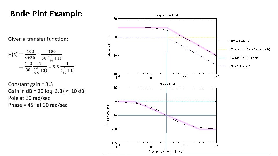 Bode Plot Example 