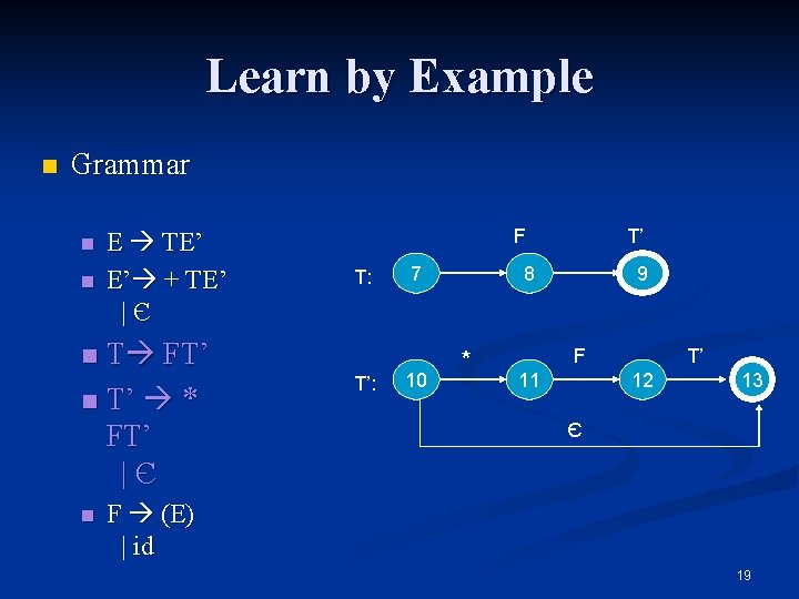 Learn by Example n Grammar n n E TE’ E’ + TE’ |Є T