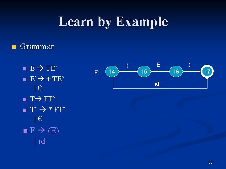 Learn by Example n Grammar n n n E TE’ E’ + TE’ |Є