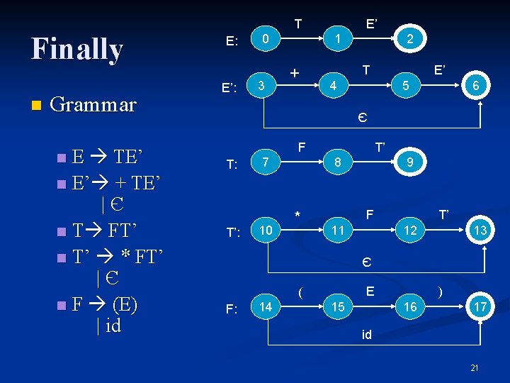 Finally n Grammar E TE’ n E’ + TE’ |Є n T FT’ n