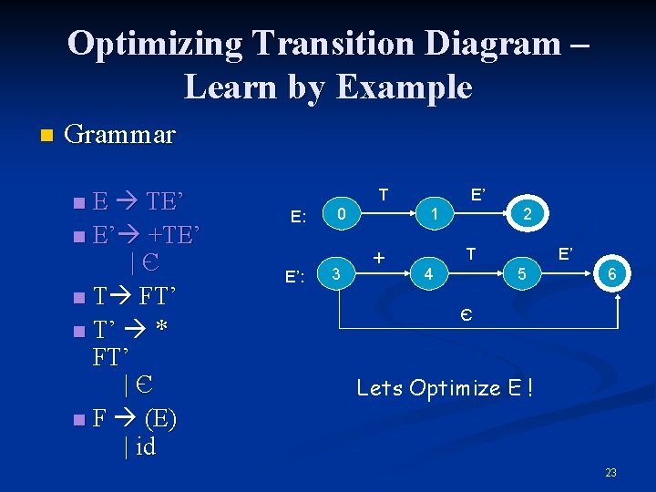 Optimizing Transition Diagram – Learn by Example n Grammar E TE’ n E’ +TE’