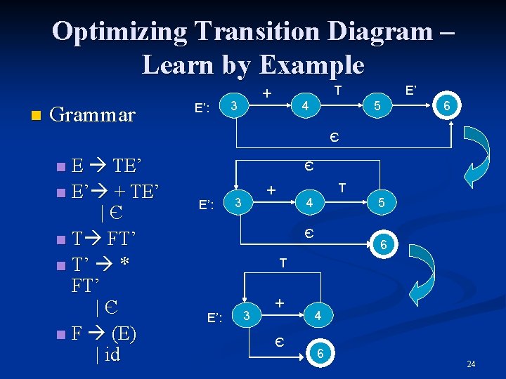 Optimizing Transition Diagram – Learn by Example n Grammar E’: T + 3 4