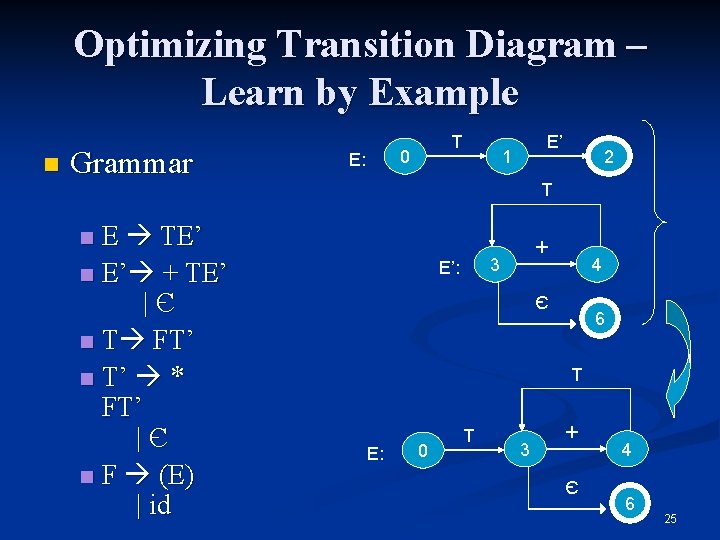 Optimizing Transition Diagram – Learn by Example n Grammar E TE’ n E’ +