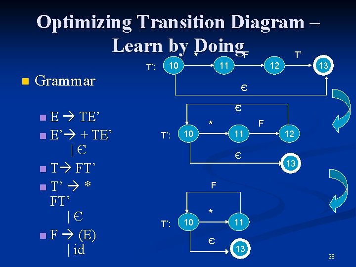 Optimizing Transition Diagram – Learn by *Doing. F T’ n Grammar E TE’ n