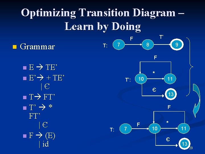 Optimizing Transition Diagram – Learn by Doing n Grammar T’ F 7 T: 8