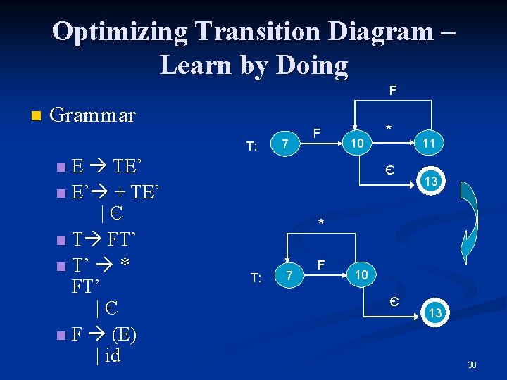 Optimizing Transition Diagram – Learn by Doing F n Grammar T: E TE’ n