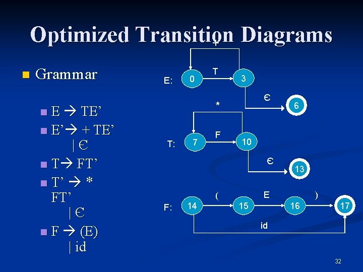 Optimized Transition Diagrams + n Grammar E TE’ n E’ + TE’ |Є n