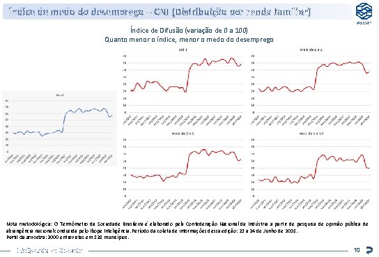 Índice de medo do desemprego – CNI (Distribuição por renda familiar) Índice de Difusão