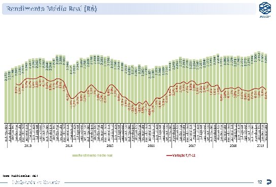 Rendimento Médio Real (R$) Fonte: PNAD Contínua - IBGE Inteligência de Mercado 12 