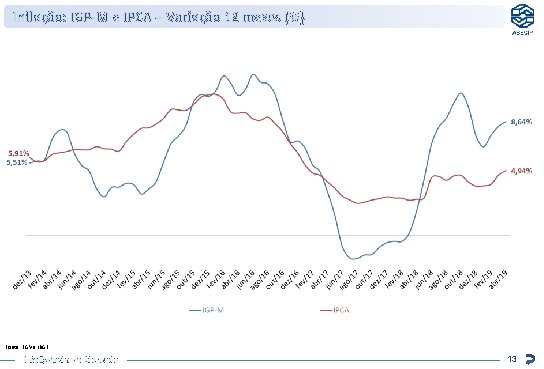 Inflação: IGP-M e IPCA – Variação 12 meses (%) Fonte: FGV e IBGE Inteligência