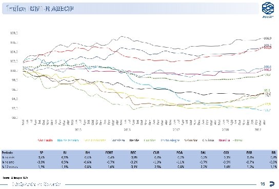 Índice IGMI-R ABECIP Fonte: Abecip e FGV Inteligência de Mercado 15 
