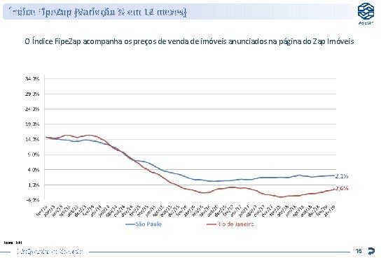 Índice Fipe. Zap (Variação % em 12 meses) O Índice Fipe. Zap acompanha os Índice Fipe. Zap (Variação % em 12 meses) O Índice Fipe. Zap acompanha os