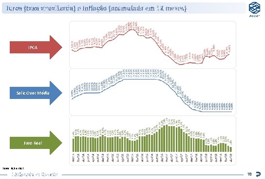 Juros (taxa anualizada) e Inflação (acumulada em 12 meses) IPCA Selic Over Média Juro Juros (taxa anualizada) e Inflação (acumulada em 12 meses) IPCA Selic Over Média Juro