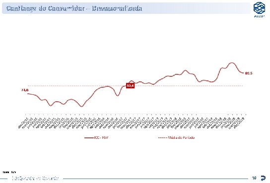 Confiança do Consumidor – Dessazonalizada Fonte: FGV Inteligência de Mercado 19 