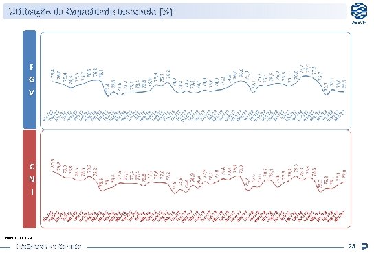 Utilização da Capacidade Instalada (%) F G V C N I Fonte: CNI e Utilização da Capacidade Instalada (%) F G V C N I Fonte: CNI e