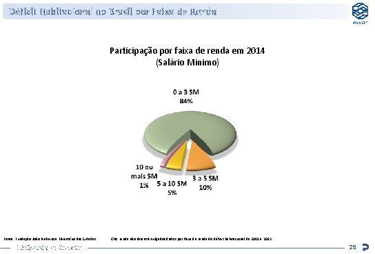 Déficit Habitacional no Brasil por Faixa de Renda Participação por faixa de renda em Déficit Habitacional no Brasil por Faixa de Renda Participação por faixa de renda em