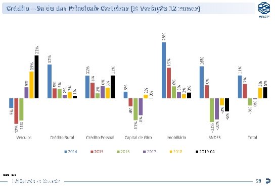 Crédito – Saldo das Principais Carteiras (% Variação 12 meses) Fonte: BCB Inteligência de