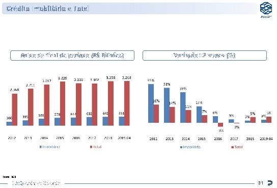 Crédito Imobiliário e Total Saldo de final de período (R$ Bilhões) Variação 12 meses