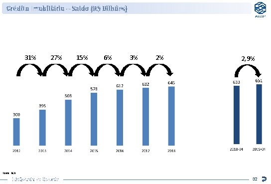 Crédito Imobiliário – Saldo (R$ Bilhões) 31% 27% 15% 6% 3% 2% 2, 9%