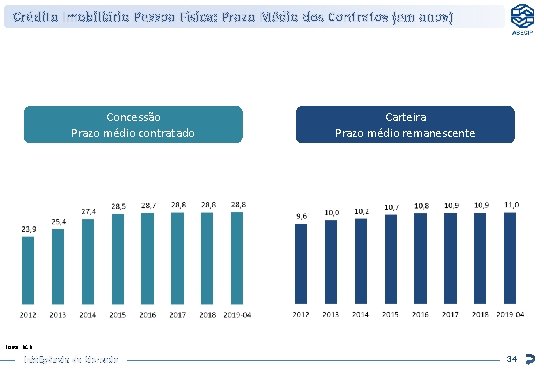Crédito Imobiliário Pessoa Física: Prazo Médio dos Contratos (em anos) Concessão Prazo médio contratado Crédito Imobiliário Pessoa Física: Prazo Médio dos Contratos (em anos) Concessão Prazo médio contratado