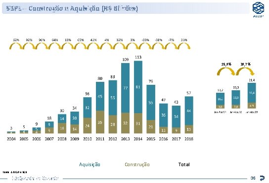 SBPE – Construção e Aquisição (R$ Bilhões) 15, 9% Aquisição Construção 39, 7% Total