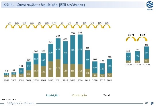 SBPE – Construção e Aquisição (Mil Unidades) 15, 4% Aquisição Construção 38, 2% Total