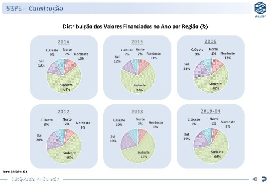 SBPE – Construção Distribuição dos Valores Financiados no Ano por Região (%) Fonte: ABECIP SBPE – Construção Distribuição dos Valores Financiados no Ano por Região (%) Fonte: ABECIP