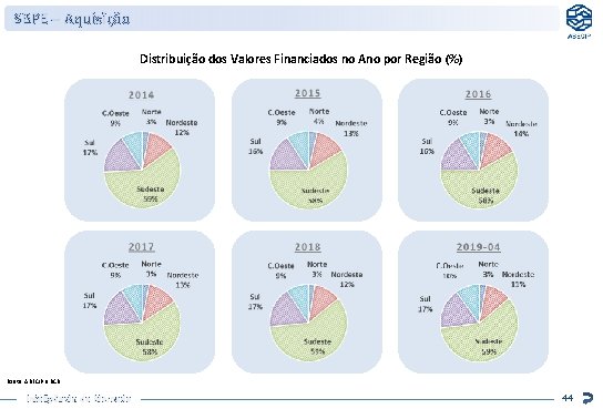 SBPE – Aquisição Distribuição dos Valores Financiados no Ano por Região (%) Fonte: ABECIP SBPE – Aquisição Distribuição dos Valores Financiados no Ano por Região (%) Fonte: ABECIP