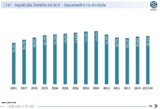 LTV – Aquisição mbito do SFH – Concessões no Período Fonte: ABECIP e BCB LTV – Aquisição mbito do SFH – Concessões no Período Fonte: ABECIP e BCB