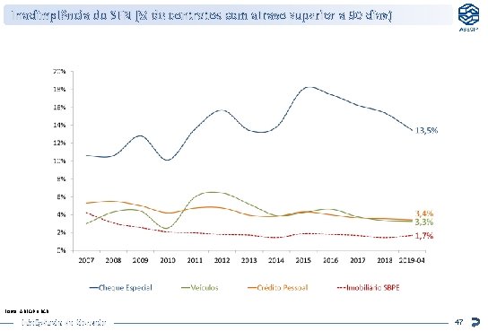Inadimplência do SFN (% de contratos com atraso superior a 90 dias) Fonte: ABECIP Inadimplência do SFN (% de contratos com atraso superior a 90 dias) Fonte: ABECIP