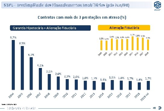SBPE – Inadimplência dos Financiamentos Imobiliários (pós Jun/98) Contratos com mais de 3 prestações SBPE – Inadimplência dos Financiamentos Imobiliários (pós Jun/98) Contratos com mais de 3 prestações