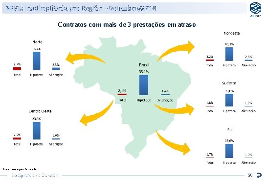SBPE: Inadimplência por Região – Setembro/2018 Contratos com mais de 3 prestações em atraso SBPE: Inadimplência por Região – Setembro/2018 Contratos com mais de 3 prestações em atraso