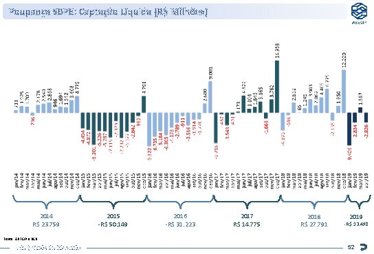 Poupança SBPE: Captação Líquida (R$ Milhões) 2014 R$ 23. 759 2015 -R$ 50. 149 Poupança SBPE: Captação Líquida (R$ Milhões) 2014 R$ 23. 759 2015 -R$ 50. 149